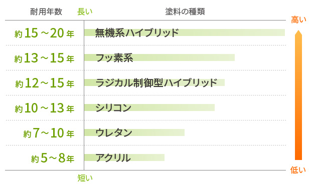 塗料の耐用年数と費用感