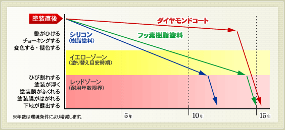 塗料別耐久年数比較