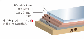 UVカットコーティングイメージ