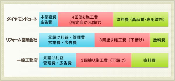 ダイヤモンドコート・リフォーム営業会社・一般工務店の塗装費用内訳比較