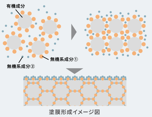 セラミックハイブリッド無機系塗料とは？