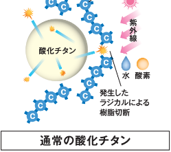 紫外線に強い「ラジカル制御」技術が樹脂の劣化を防ぎます