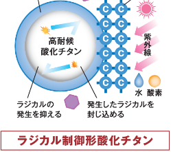 紫外線に強い「ラジカル制御」技術が樹脂の劣化を防ぎます